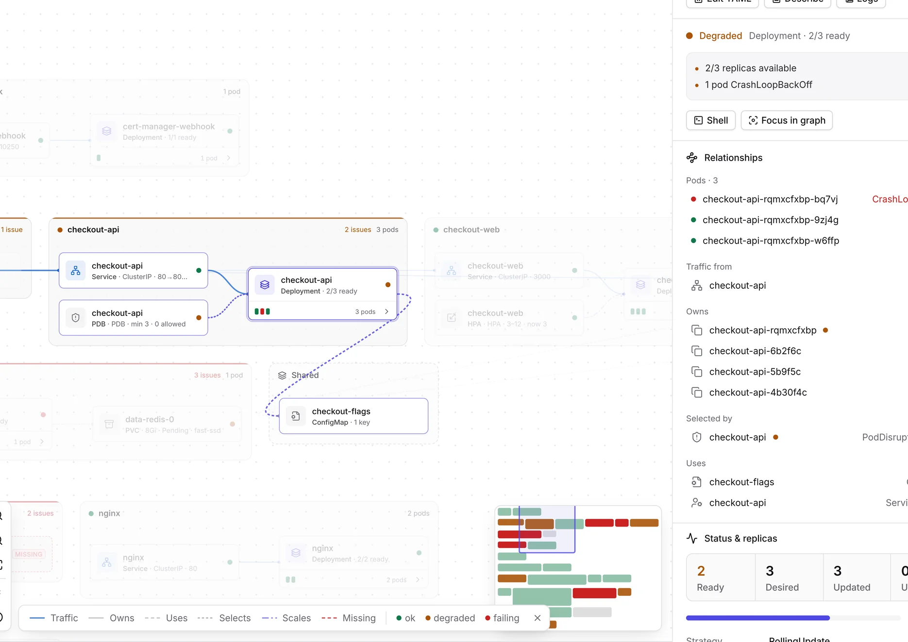 The resource graph with the checkout-api Deployment selected: its Service, PodDisruptionBudget and ConfigMap highlighted along the path, and a side panel listing its pods, relationships and replica status